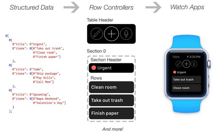Instagram posted their Apple Watch-library on GitHub