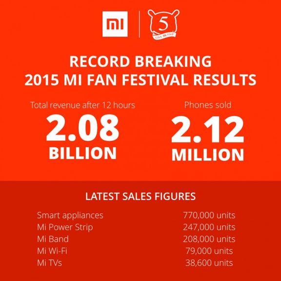 Xiaomi sold 2 million smartphones in a few hours