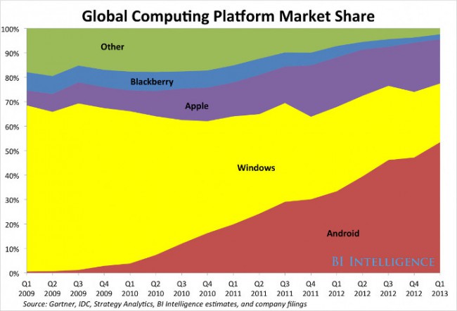 android-50-market-computer-platforms-raqwe.com-01