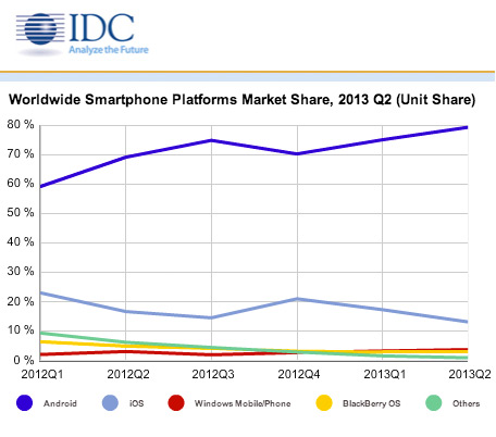 androids-share-smartphone-market-rose-80-ios-13-raqwe.com-02