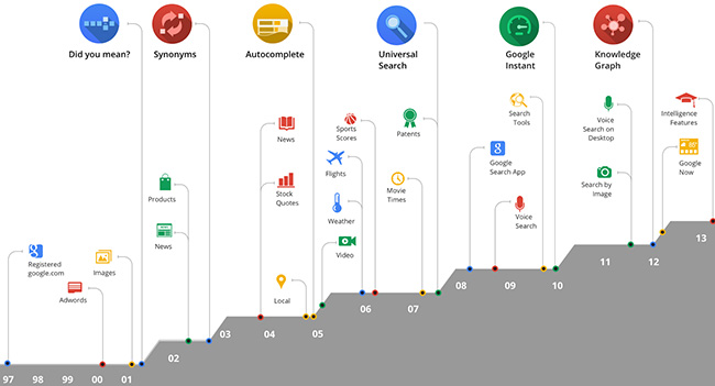 google-updated-search-algorithm-preparing-mobile-search-application-raqwe.com-01