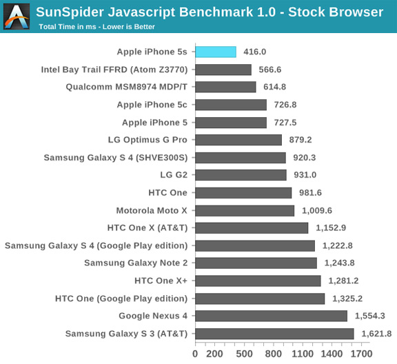 iphone-5s-demonstrates-outstanding-performance-benchmarks-raqwe.com-03