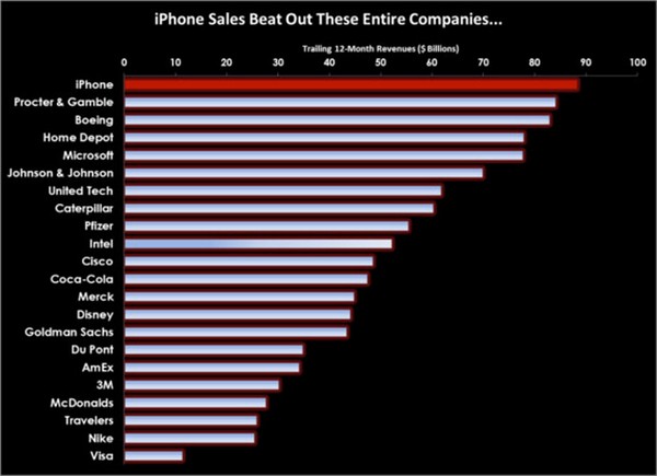 iphone-brings-profit-products-microsoft-coca-cola-boeing-raqwe.com-01