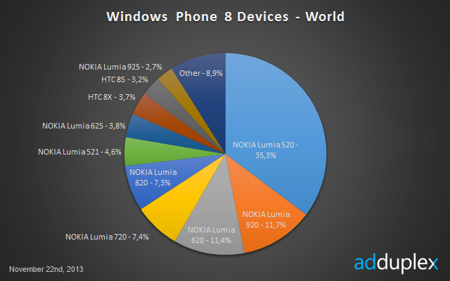 adduplex-sold-90-smartphones-running-windows-phone-8-nokia-raqwe.com-03