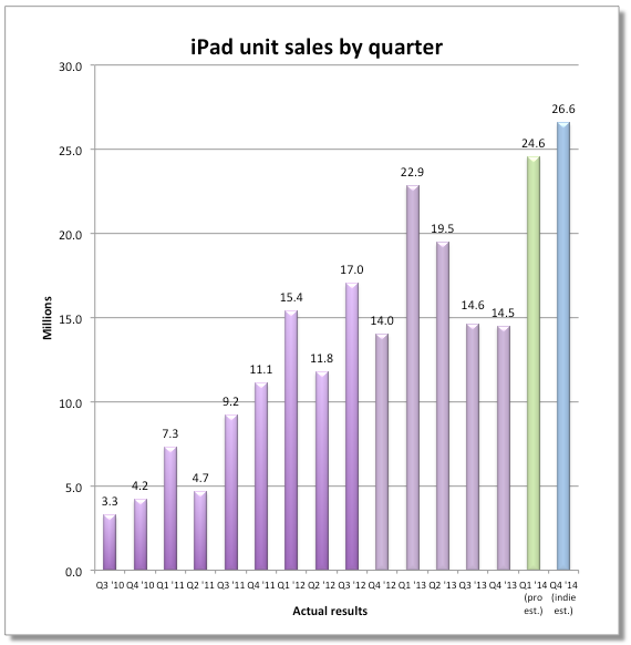 fortune-apple-ipad-sold-record-quarter-raqwe.com-02