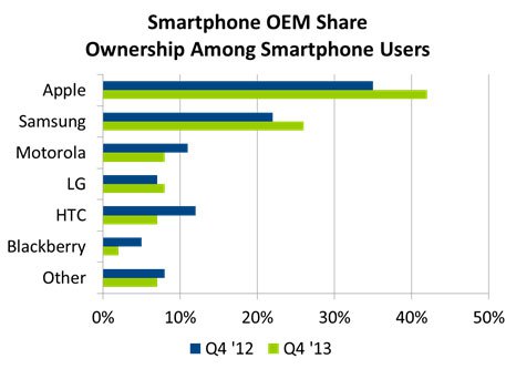 iphone-dominates-u-s-market-raqwe.com-02
