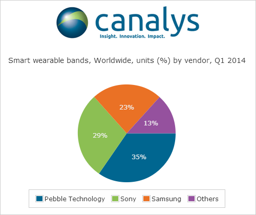 Claims to Android Wear