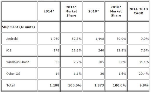 Predictions for 2018: Android's share decline International Data Corporation