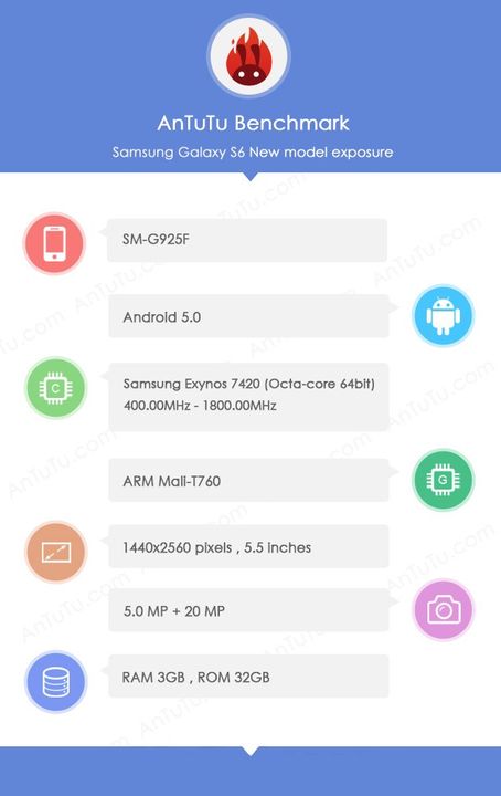 Samsung Galaxy S6 lit in the test AnTuTu