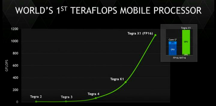 CES 2015. NVIDIA Tegra X1 - teraflops in your pocketCES 2015. NVIDIA Tegra X1 - teraflops in your pocket