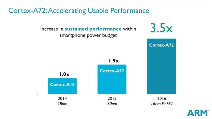 ARM introduced the new Mali-T880 graphics processor and Cortex-A72