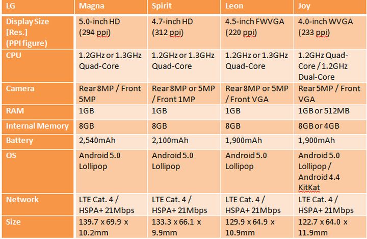 The new line of mid-range smartphones from LG