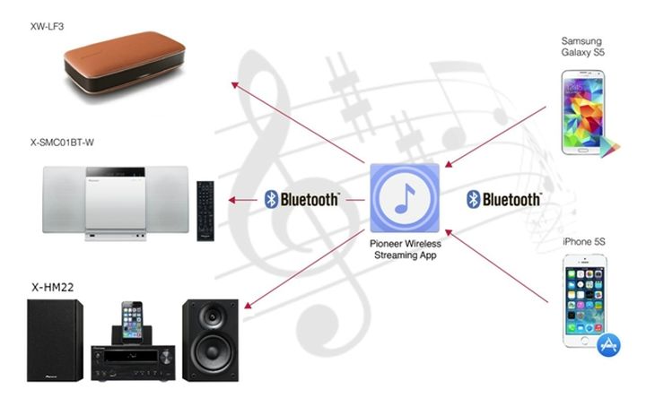 Review of Bluetooth-line new micro Pioneer