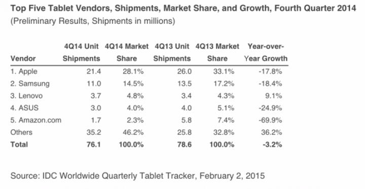 In its current form tablets are fewer interests of consumers