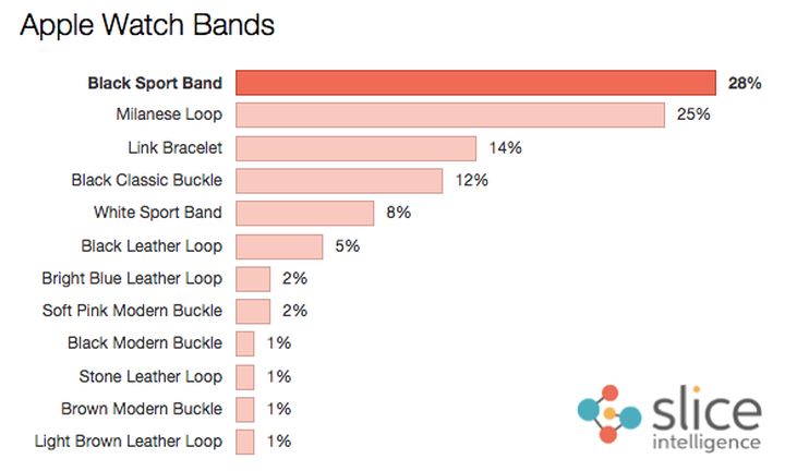 The number of pre-orders for Apple Watch breaks all records