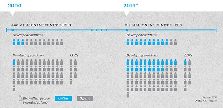 Internet users nearly 3.2 billion