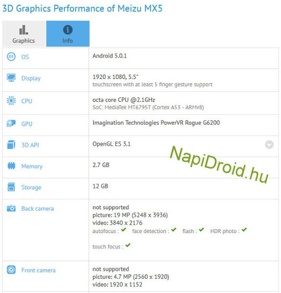 Meizu MX5 showed performance at the level of Samsung Galaxy S6