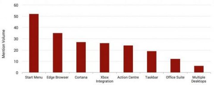 Most users are happy operating system Windows 10