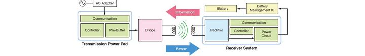 Toshiba has developed a high speed wireless charging for smartphones