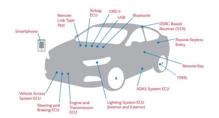 Intel Wanted To Increase Automotive Security Review Board
